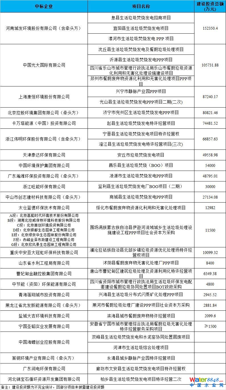 前三季度大盘点:细数固废市场的三宗&ldquo;最&rdquo;! 2019年前三个季度(截至2019年9月29日)社会资本共中标180个固废PPP项目(含预中标),其中,4个为静脉产业园项目,107个为生活垃